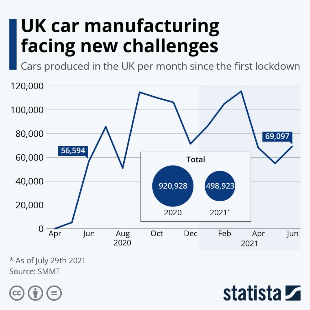 UK car manufacturing facing new challenges graph