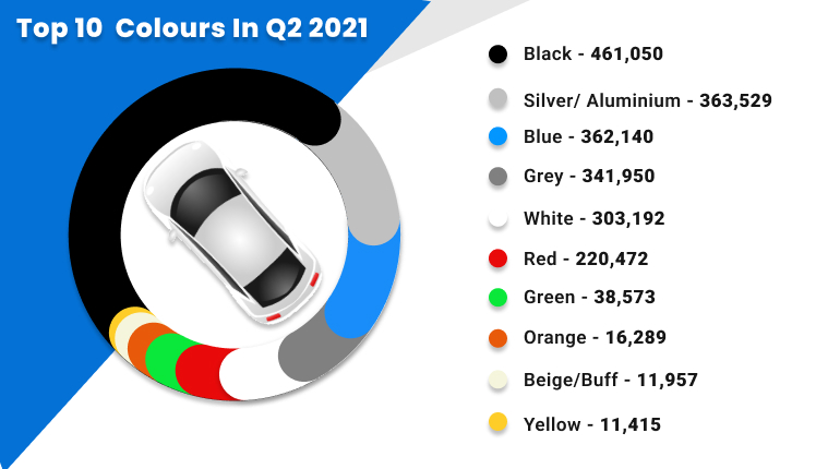 Top selling used cars based on colours in 2021