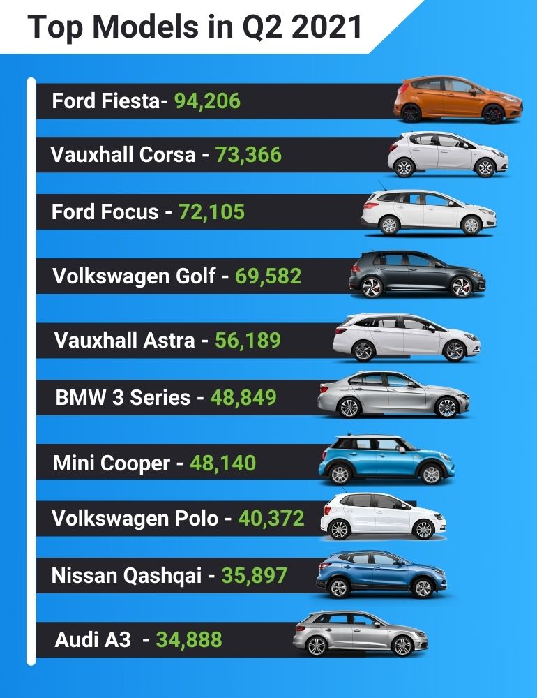 Top selling used car models in 2021