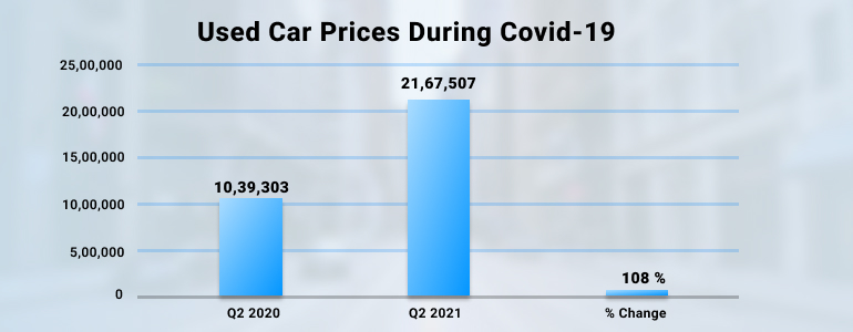 used car price ranges during COVID