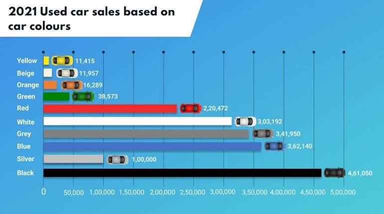 used car sales based on car colours