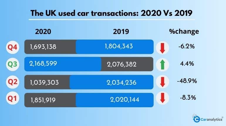 UK used car transactions
