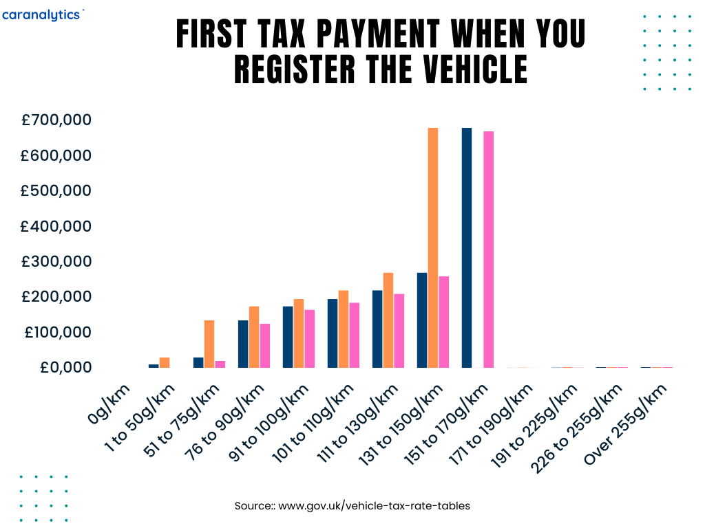 Vehicle tax rates