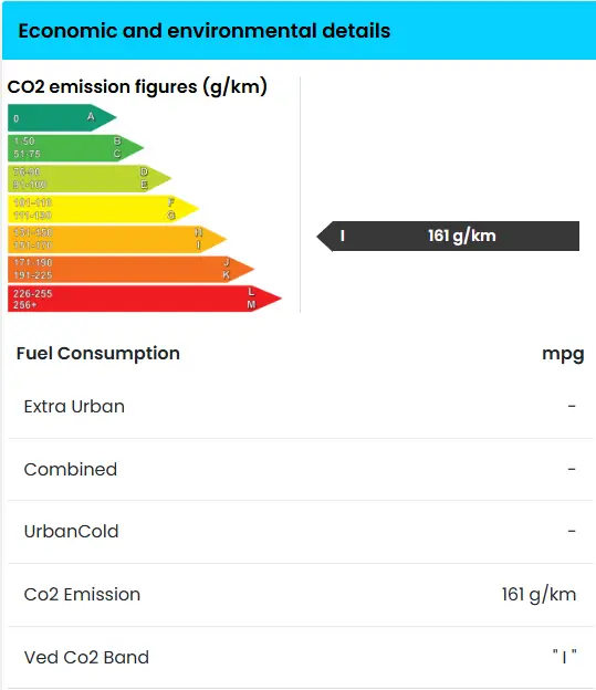 Co2 Emissions chart